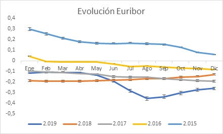 Evoluci�n Euribor 2018 grafico